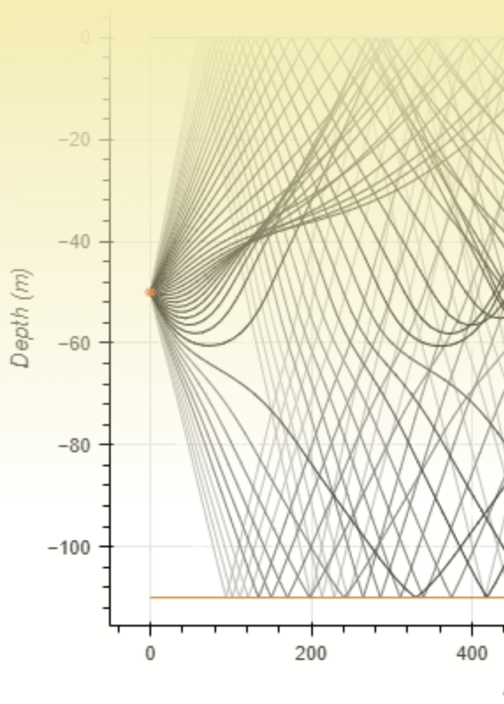 Multiple overlapping curves radiate from a common left-side point, forming a dense whorl across a Depth (m) axis and a longer x-axis up to about 450. An orange marker/star highlights a point near the left-center, and an orange horizontal line sits near the bottom ~-110 m.